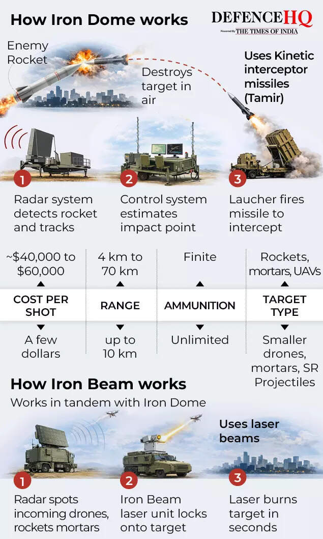 How Iron Dome Beam works