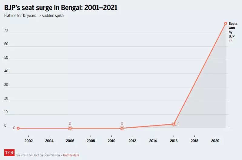 BJP's seat surge in Bengal