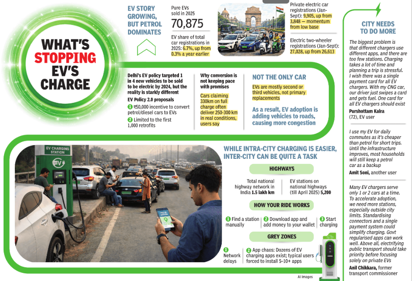 Electric vehicle adoption in Delhi faces significant hurdles despite ambitious policies.