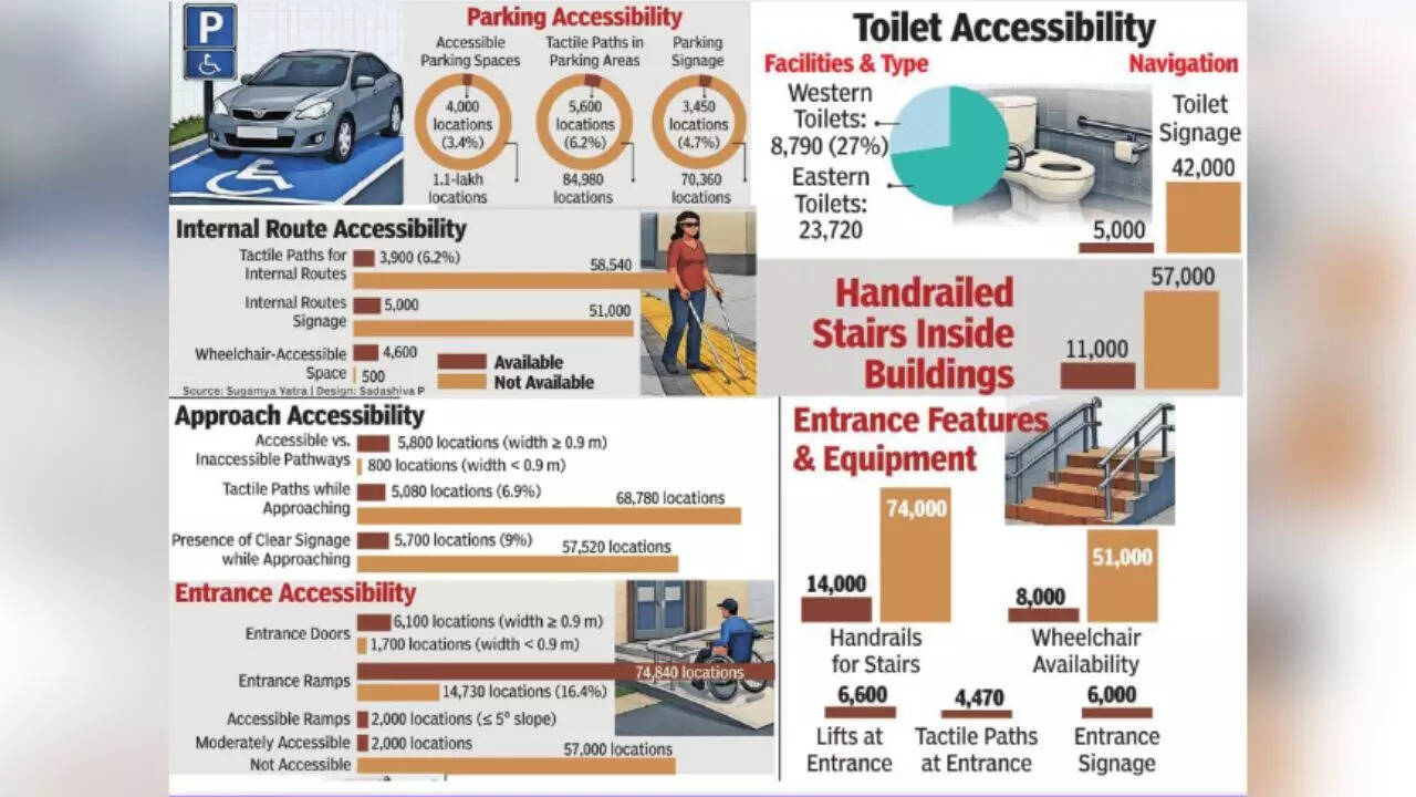 Statewide audit finds public spaces largely inaccessible to PwDs in Karnataka