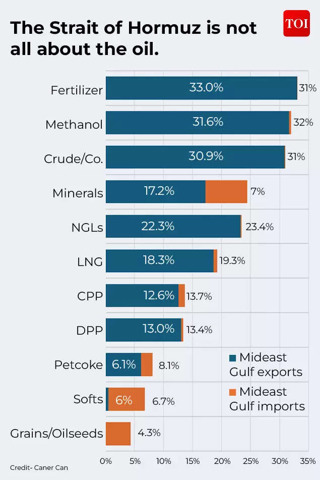 The Strait of Hormuz is not all about oil