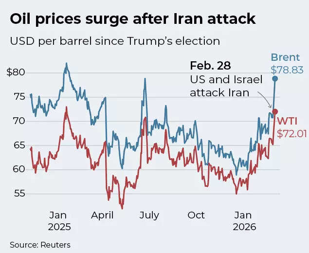 Oil prices surge after Iran attack
