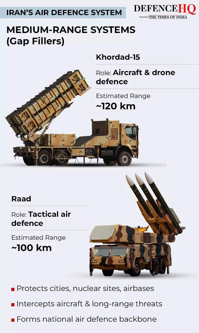 IRAN’S AIR  DEFENCE SYSTEM4