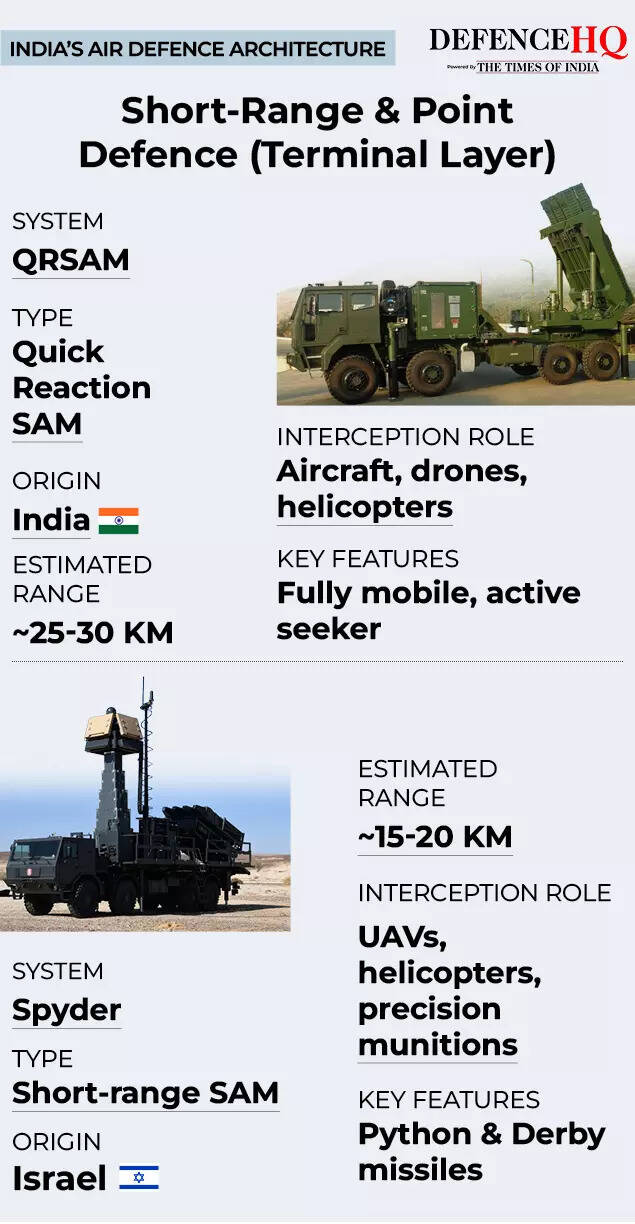 India’s Air Defence Architecture 5