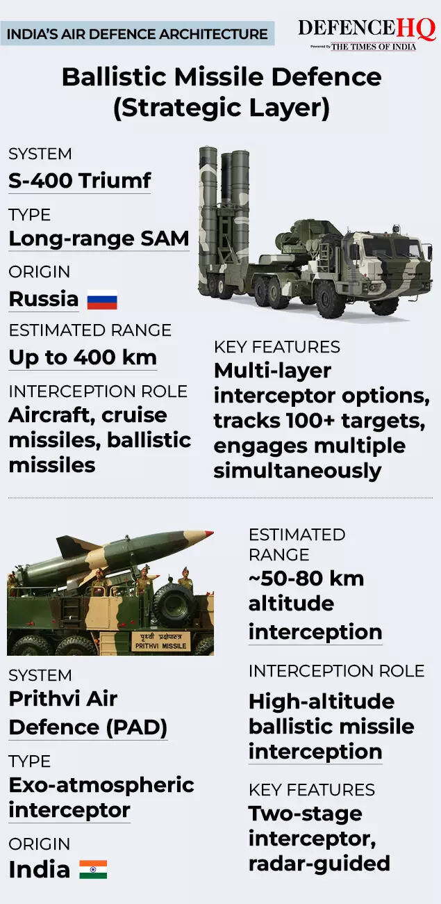 India’s Air Defence Architecture