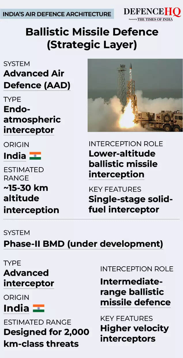 India’s Air Defence Architecture 2