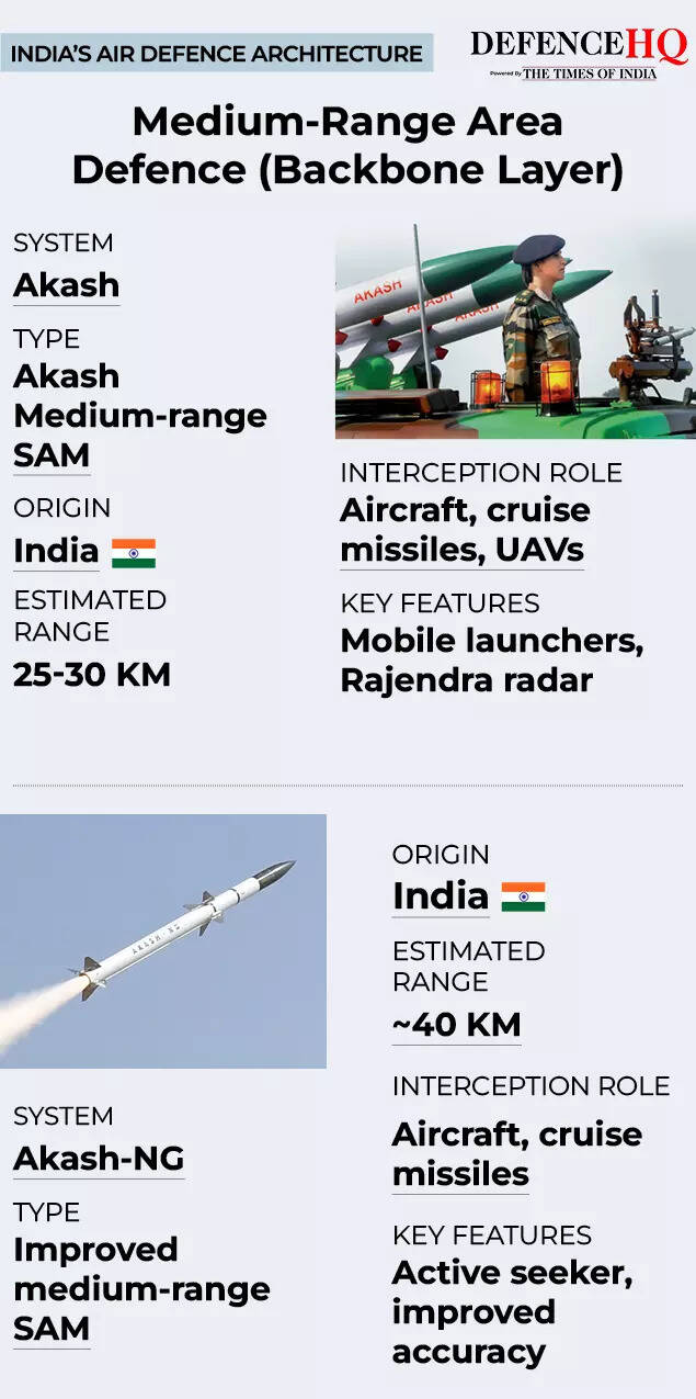 India’s Air Defence Architecture 3