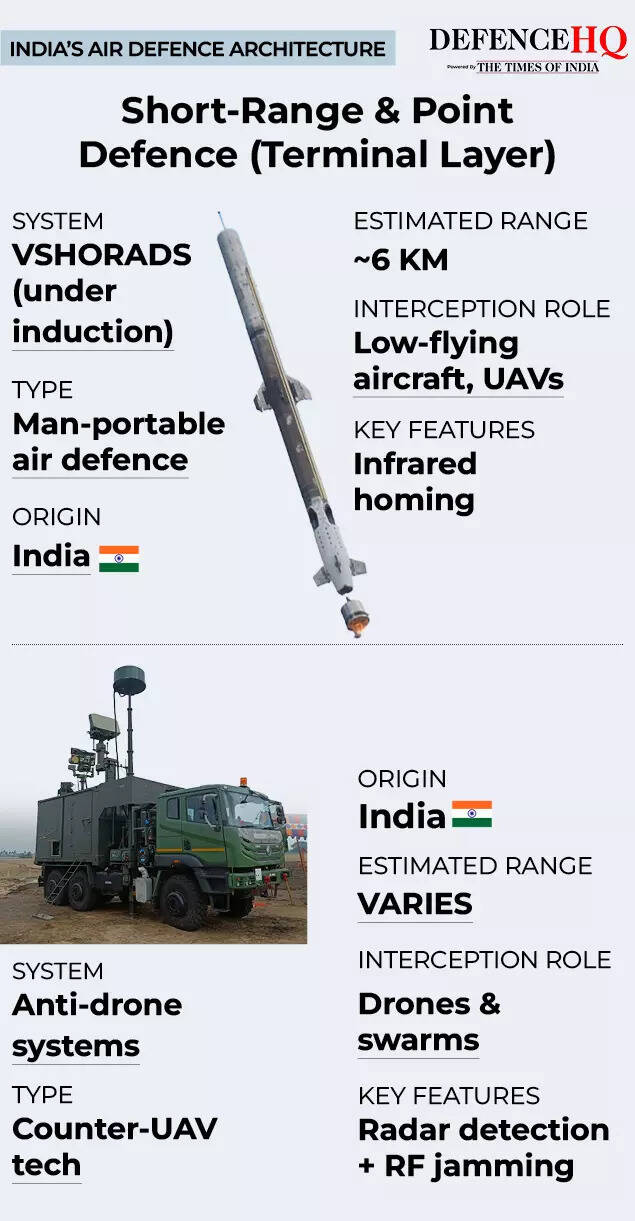 India’s Air Defence Architecture 6
