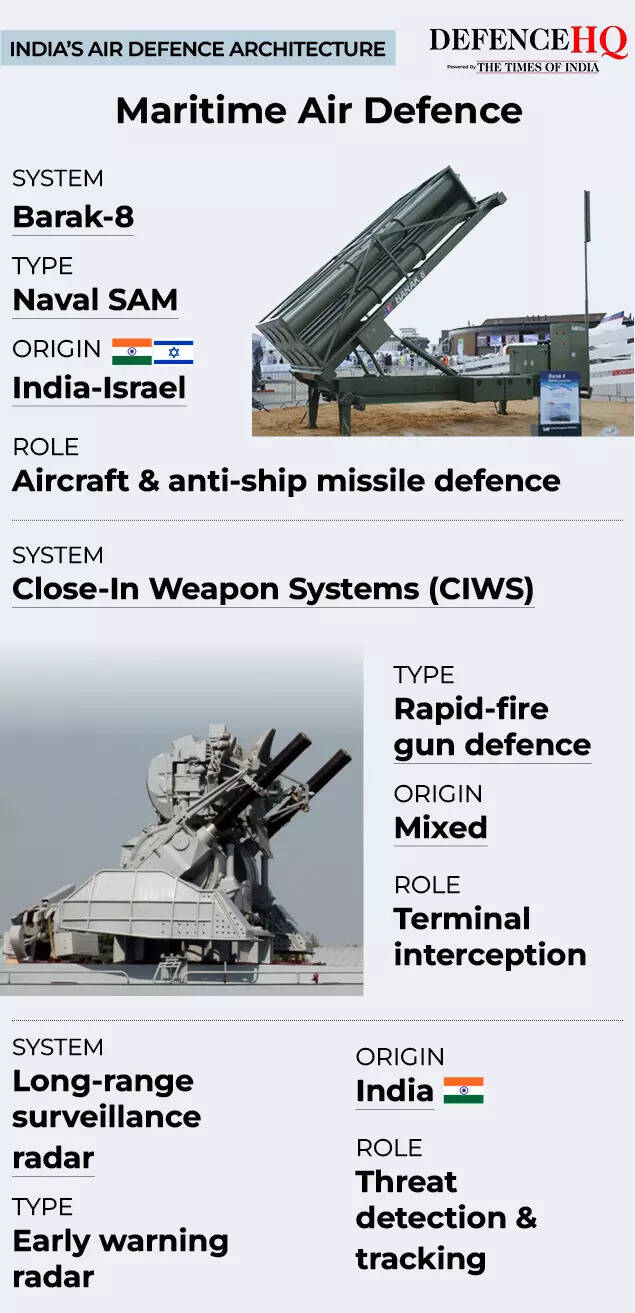 India’s Air Defence Architecture 7