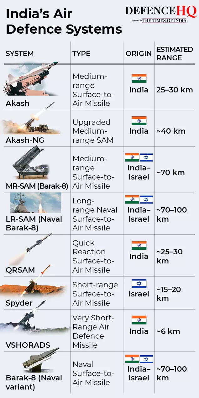 India's air defence systems gfx2