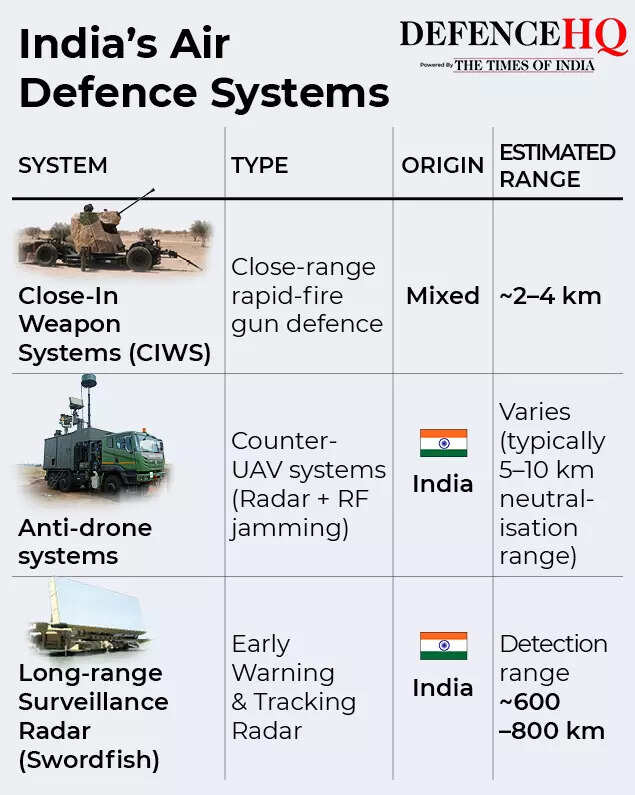 India's air defence systems gfx3