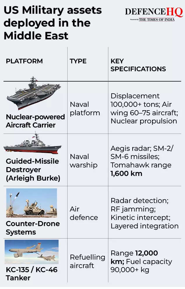 US Military assets deployed in the Middle East5