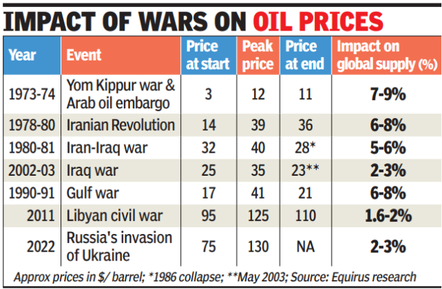 Impact of wars on oil prices