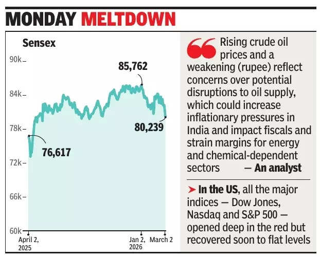 Sensex falls 1,048 pts on war in West Asia, fear index up 25% 3 .