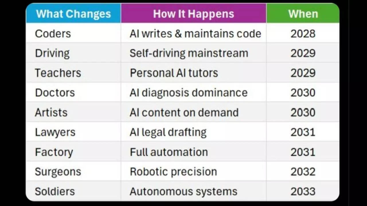 List of jobs that AI could replace (Source: /x.com/hvgoenka)