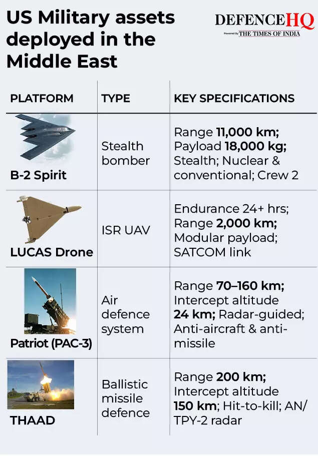 . US Military assets deployed in the Middle East