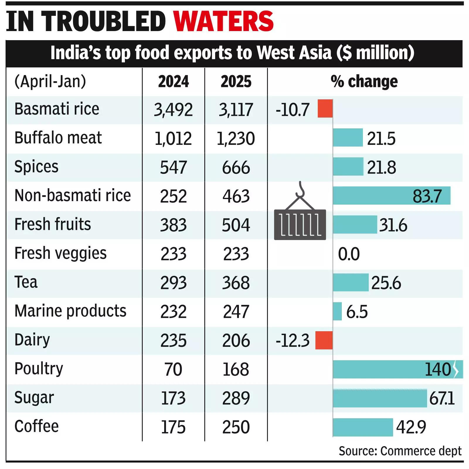 Fruit, vegetable exporters stare at uncertain times