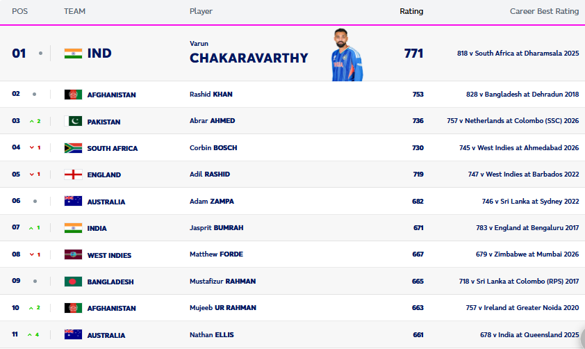 T20I bowling rankings
