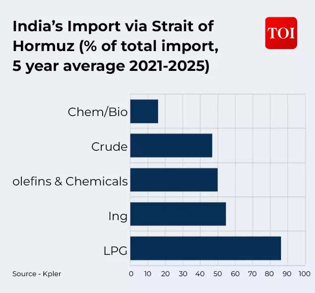 US-Iran war sends shockwaves! Most crude via Strait of Hormuz heads to China, India - how vulnerable are they after closure? 6 India's import via Strait of Hormuz