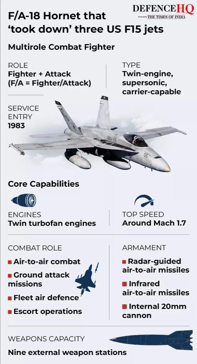 Kuwaiti jets suspected of taking down three US F-15s in 'friendly fire': All you need to know about the F/A-18 Hornet – The Times of India