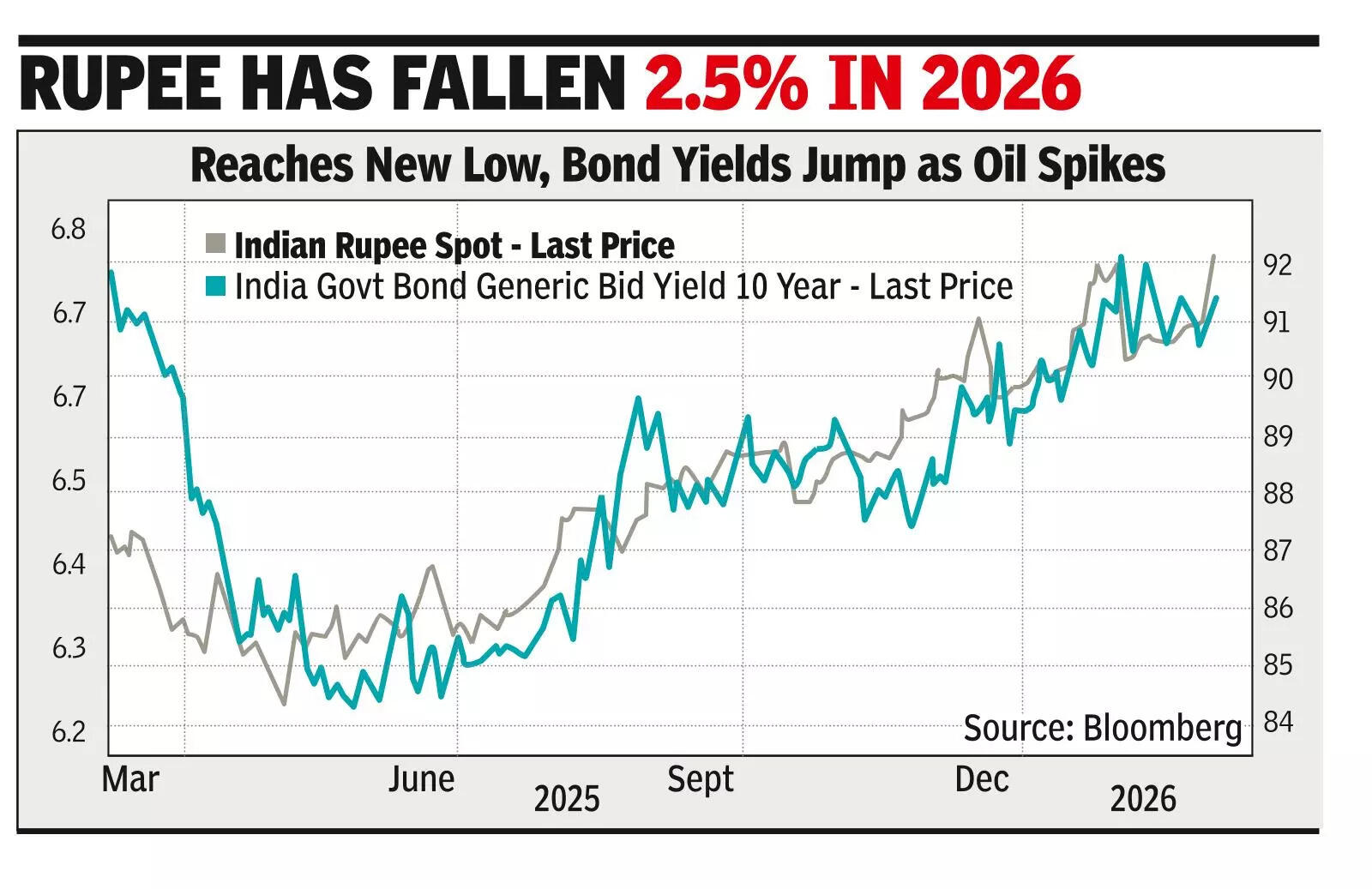 Rupee has fallen 2.5% in 2026
