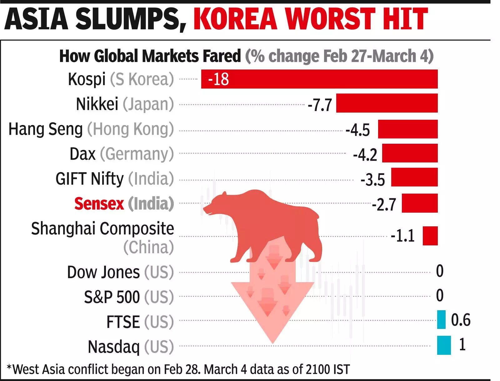 Asia slumps, Korea worst hit