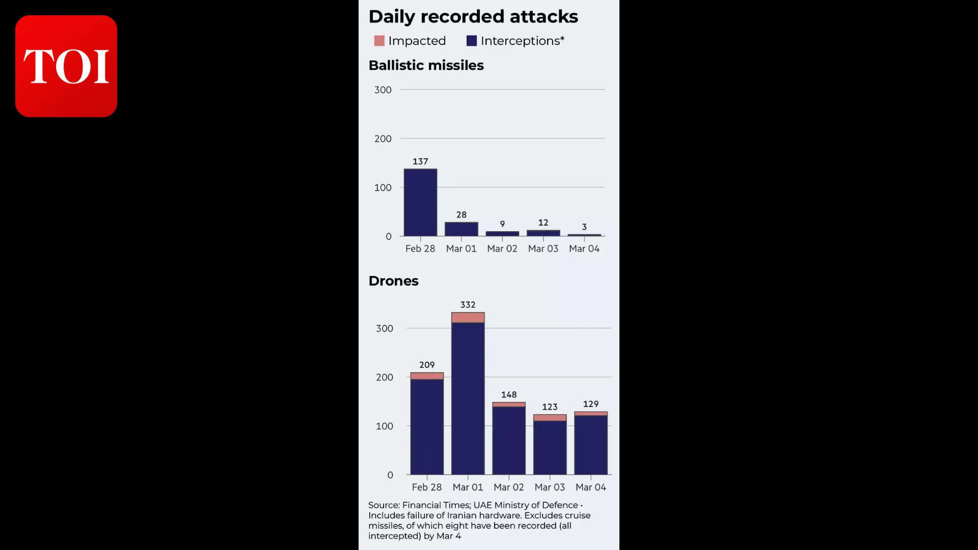 Iran missile and drone attacks