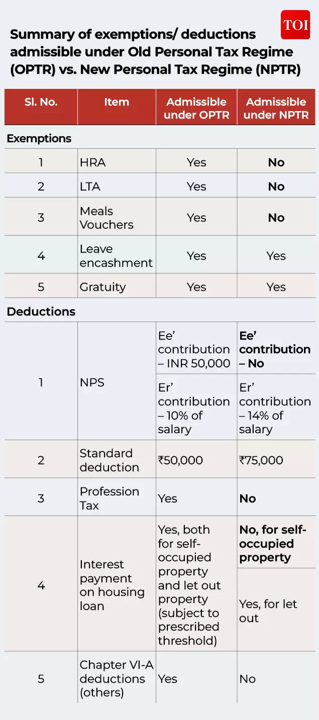 Summary of exemptions & deductions