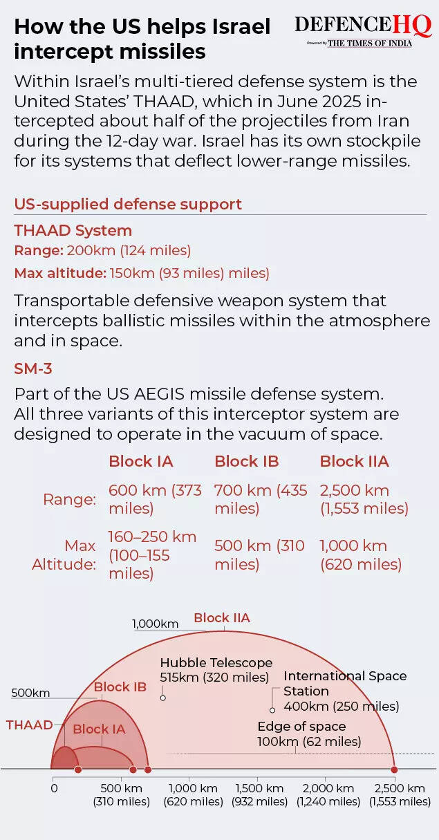 How the US helps Israel  intercept missiles