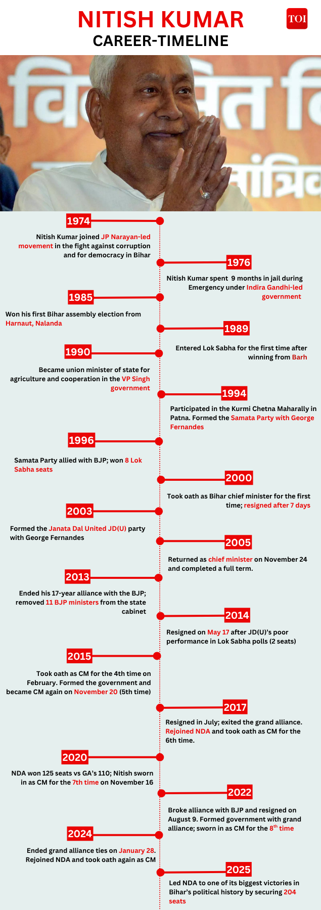 Nitish Kumar timeline