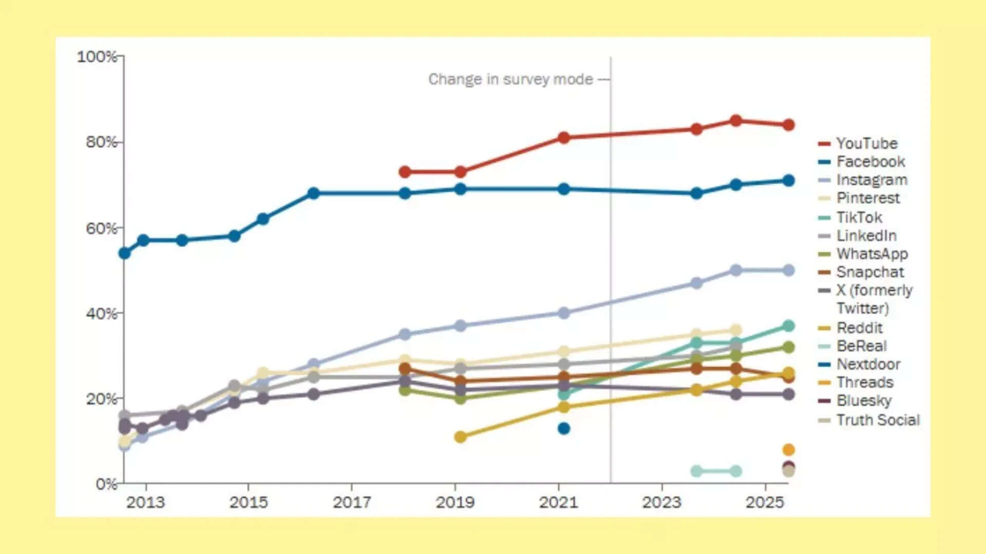 Gen Z users are most active on social networks<br>