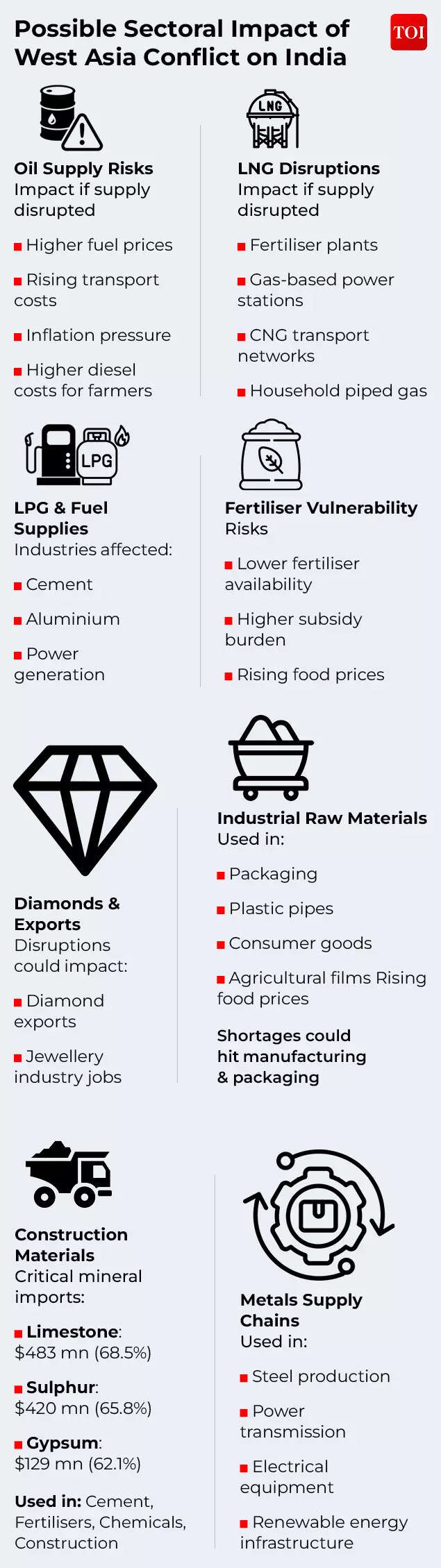 Possible Sectoral Impact of West Asia Conflict on India