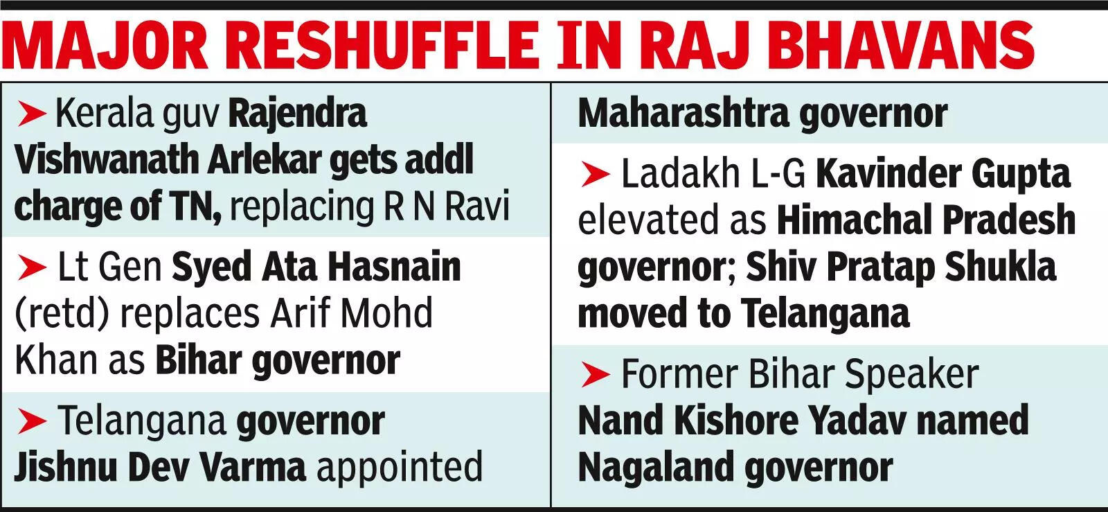 राजभवनों में बड़ा फेरबदल