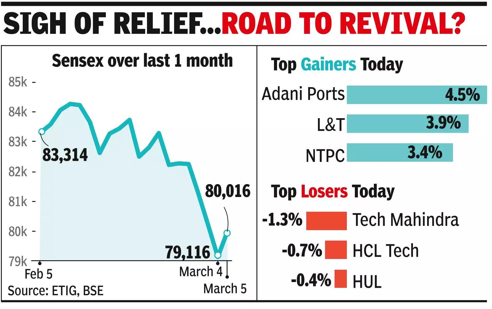 Sensex recovers 900 pts