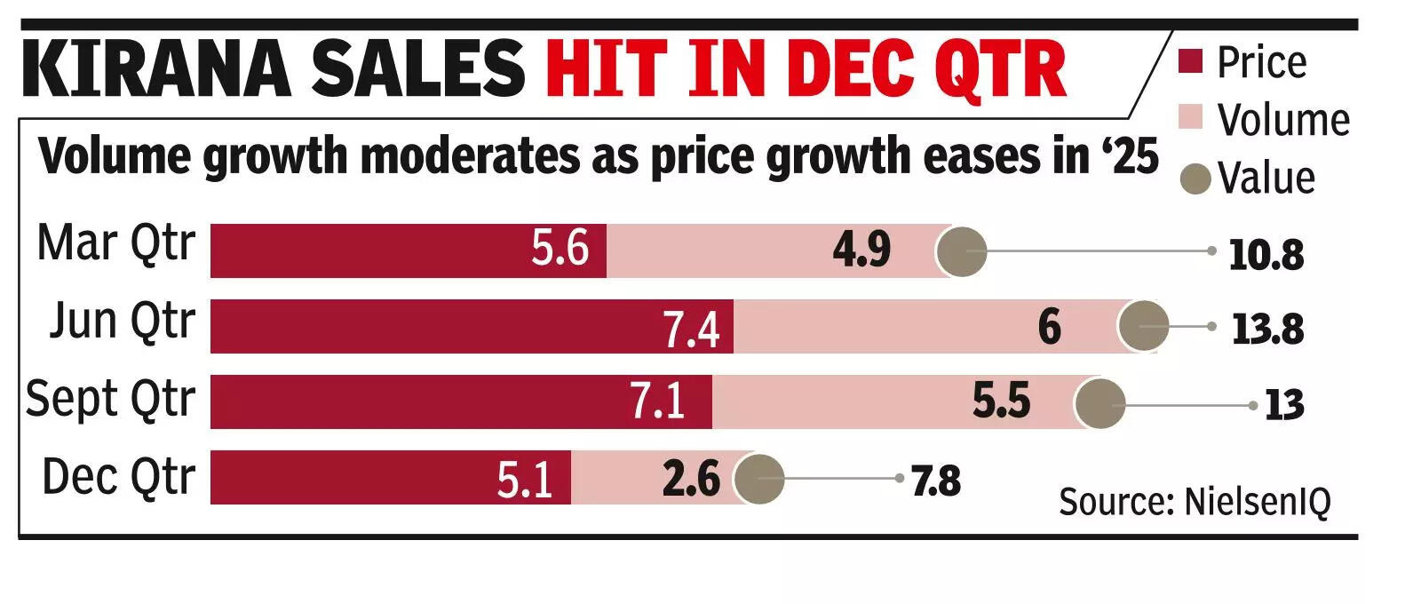 FMCG growth slows