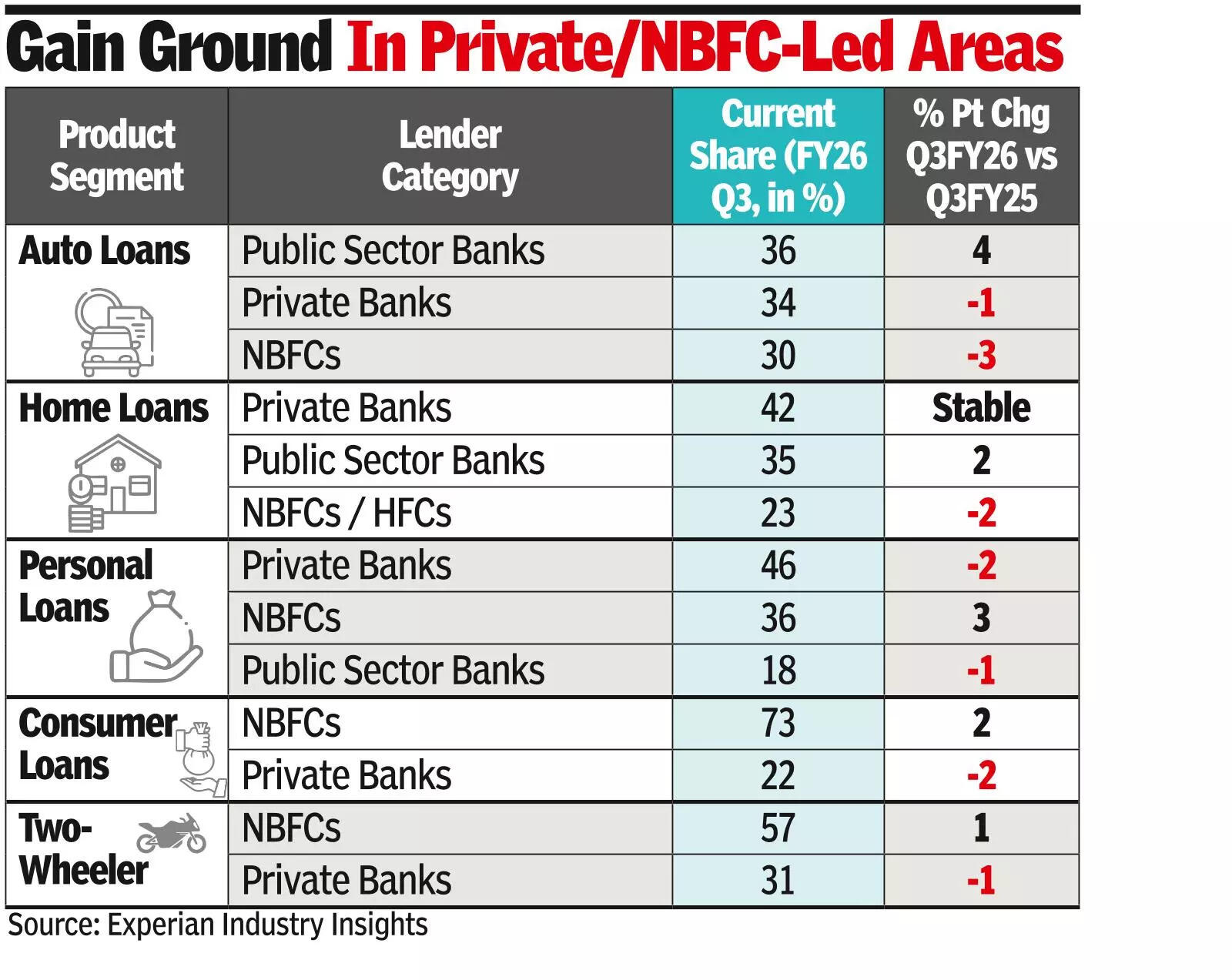 PSBs increase market share in secured lending segments