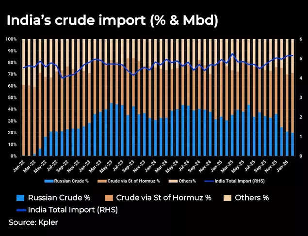 India's crude import