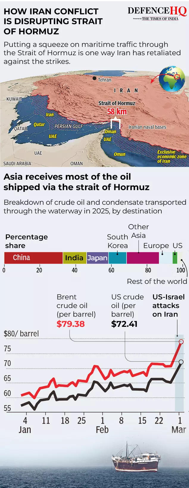 Iran conflict disrupting Hormuz