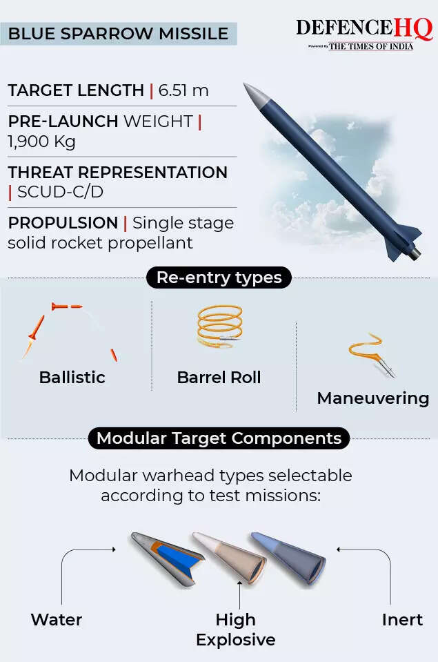 All about Blue Sparrow Missile
