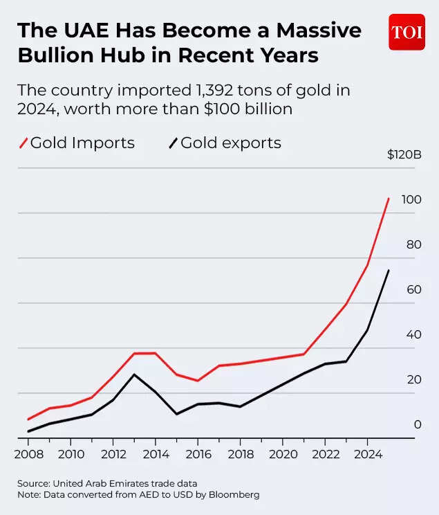 UAE has become a massive bullion hub
