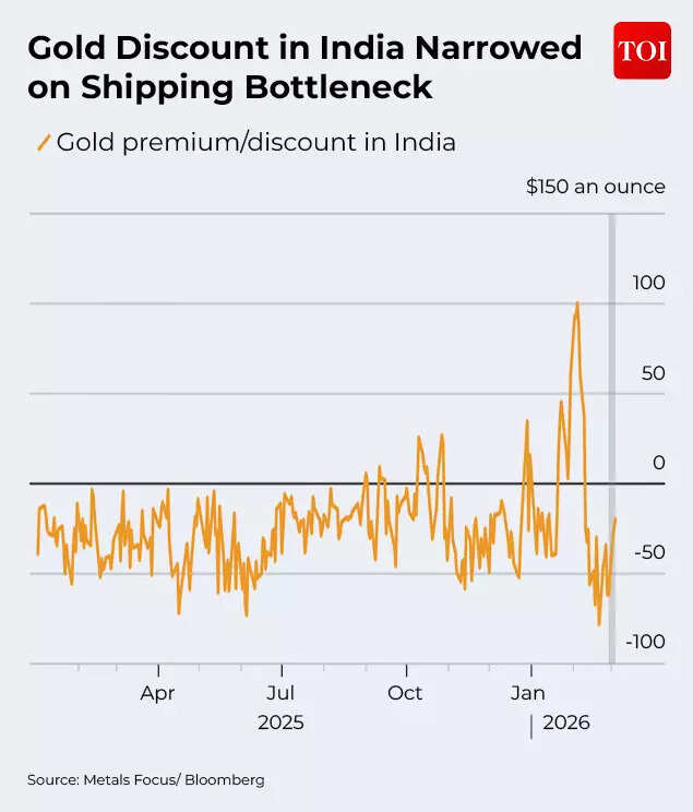 Gold discount in India narrowed on shipping bottleneck