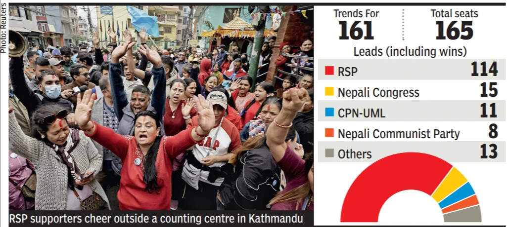 RSP supporters cheer outside a counting centre in Kathmandu