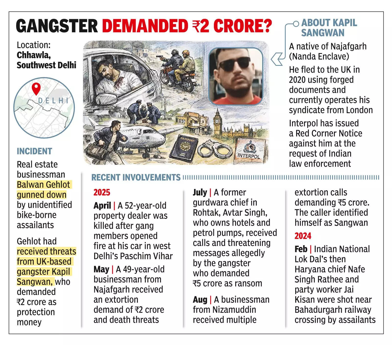 Realtor gunned down, Sangwan role under lens