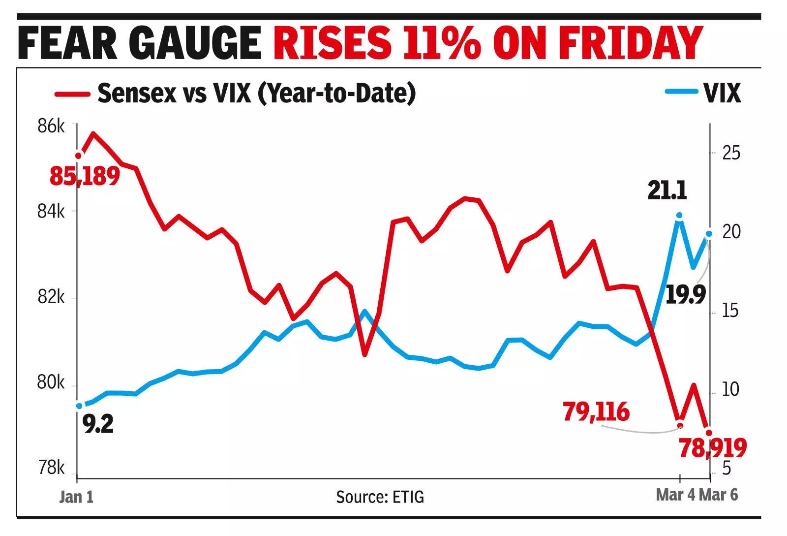 Fear gauge rises 11% on Friday