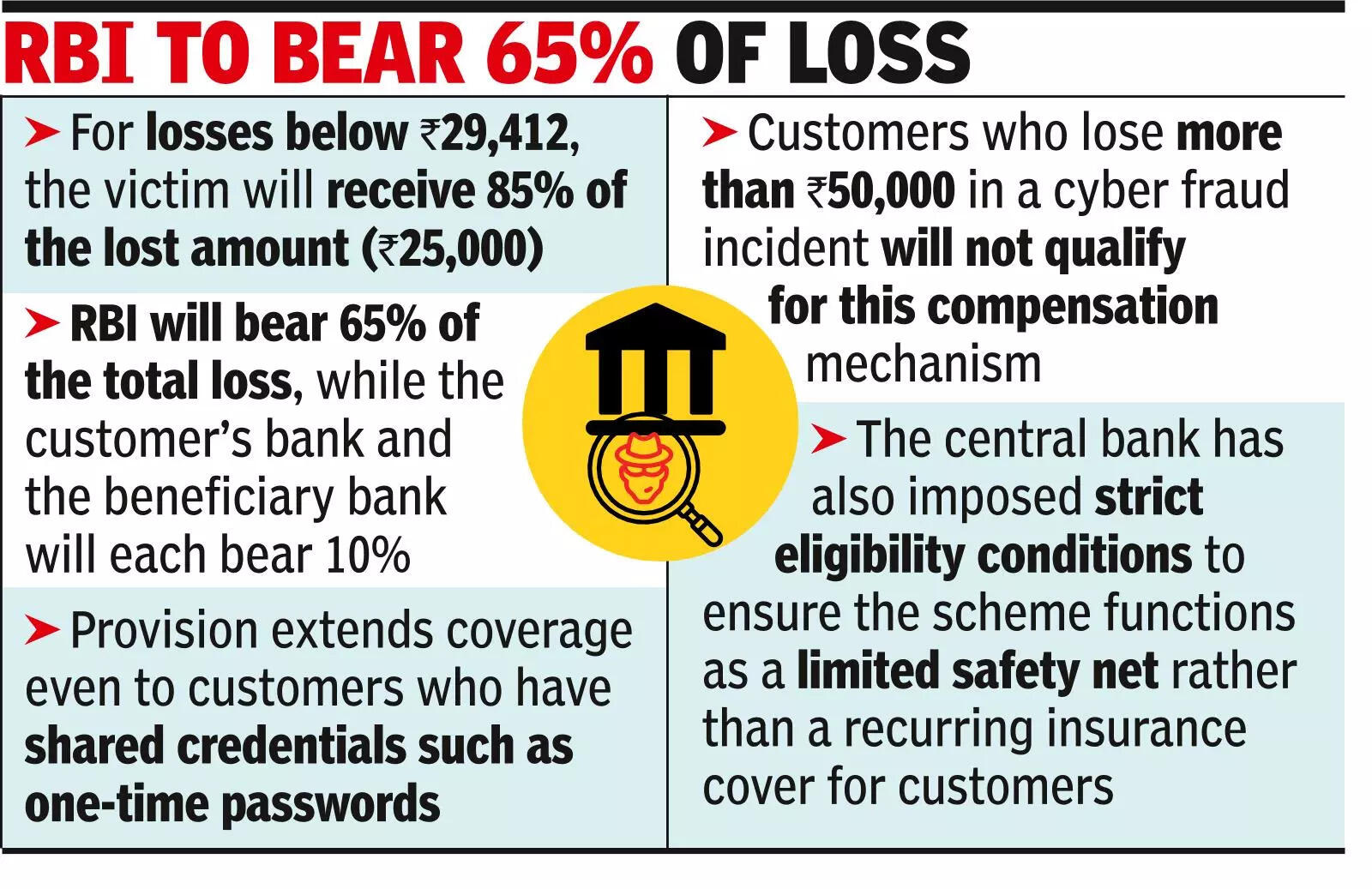 RBI to bear 65% of loss