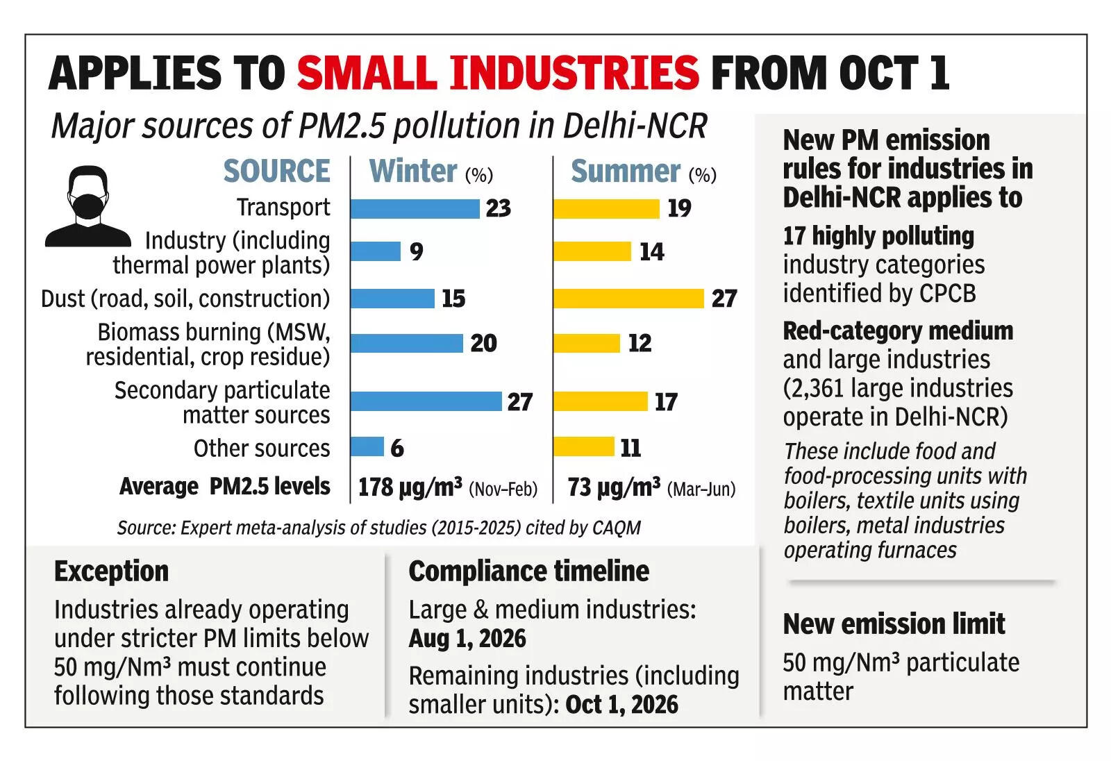 CAQM sets new PM norms to cut industrial emissions