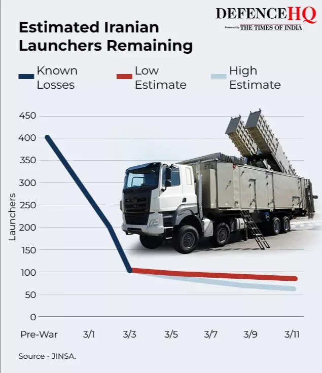Estimated Iranian Launchers Remaining