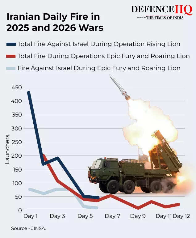 Iranian daily fire in 2025 and 2026 wars