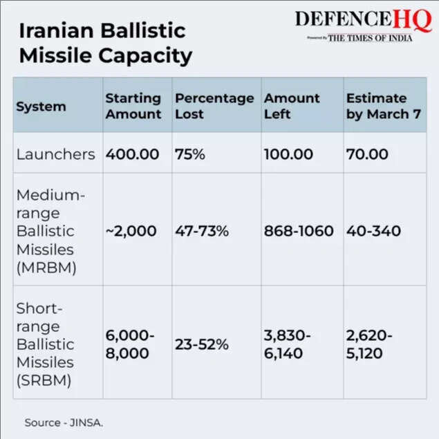 Iranian ballistic missile capacity