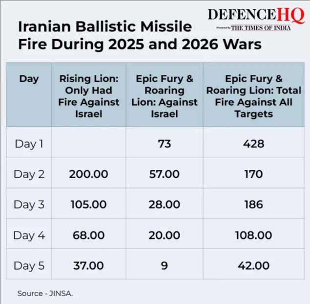 Iranian ballistic missile fire during 2025 and 2026 wars